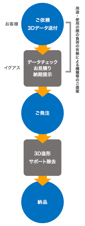 造形サービスの流れ