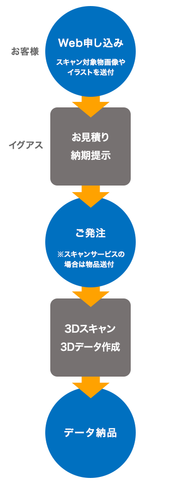 造形サービスの流れ