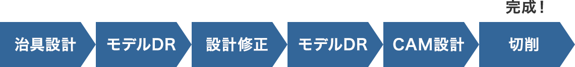 治具設計→モデルDR→設計修正→モデルDR→CAM設計→切削(完成)