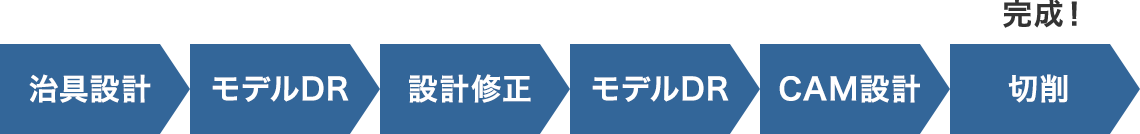 治具設計→モデルDR→設計修正→モデルDR→CAM設計→切削（完成）