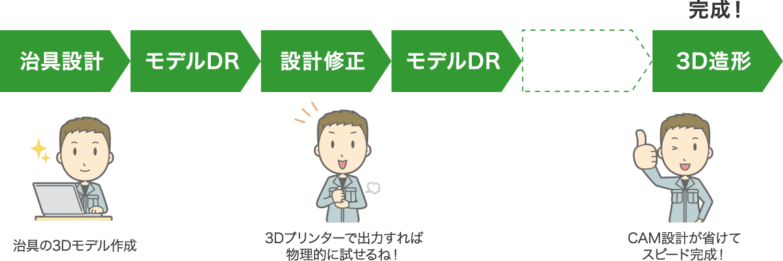 治具設計→モデルDR→設計修正→モデルDR→3D造形（完成）