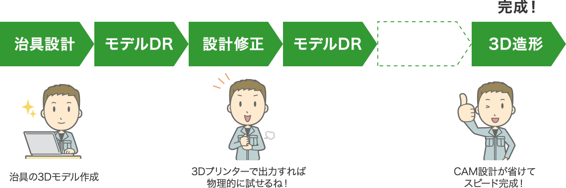 治具設計→モデルDR→設計修正→モデルDR→3D造形(完成)
